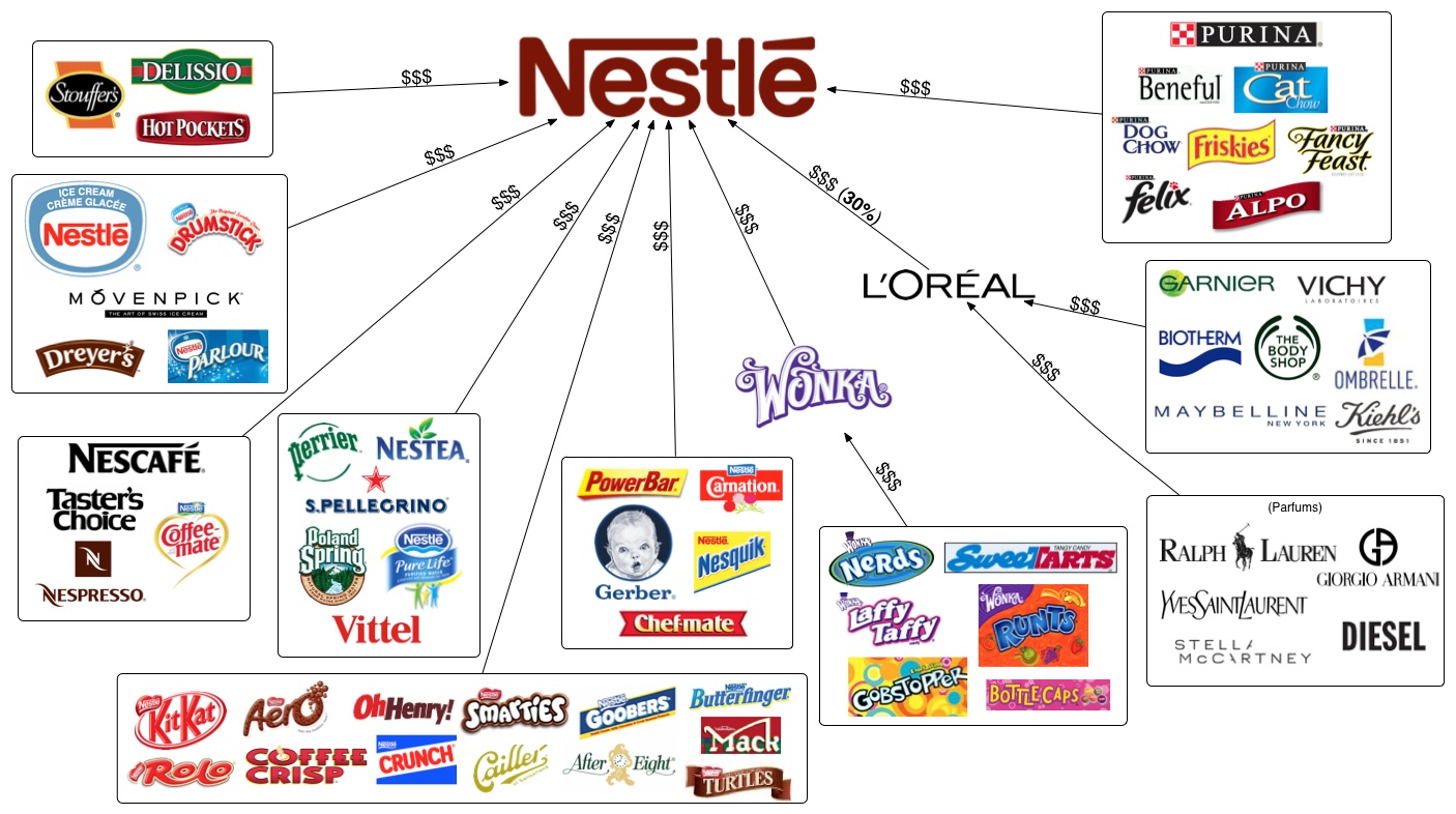 История Nestle.